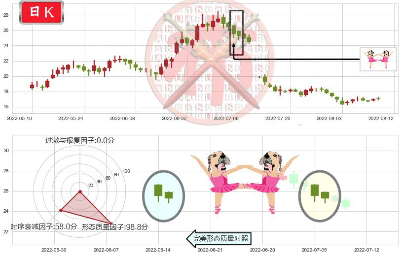 索菲亚(sz002572)双针探底K线图-阿布量化