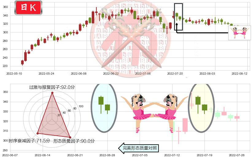 比亚迪(sz002594)双针探底K线图-阿布量化