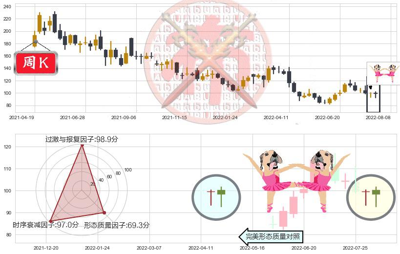 智飞生物(sz300122)双针探底K线图-阿布量化