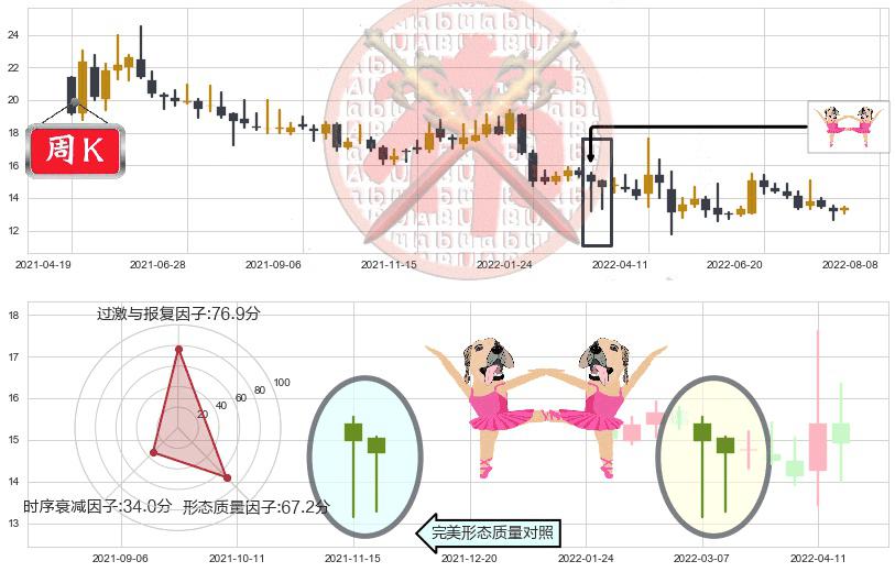 冠昊生物(sz300238)双针探底K线图-阿布量化
