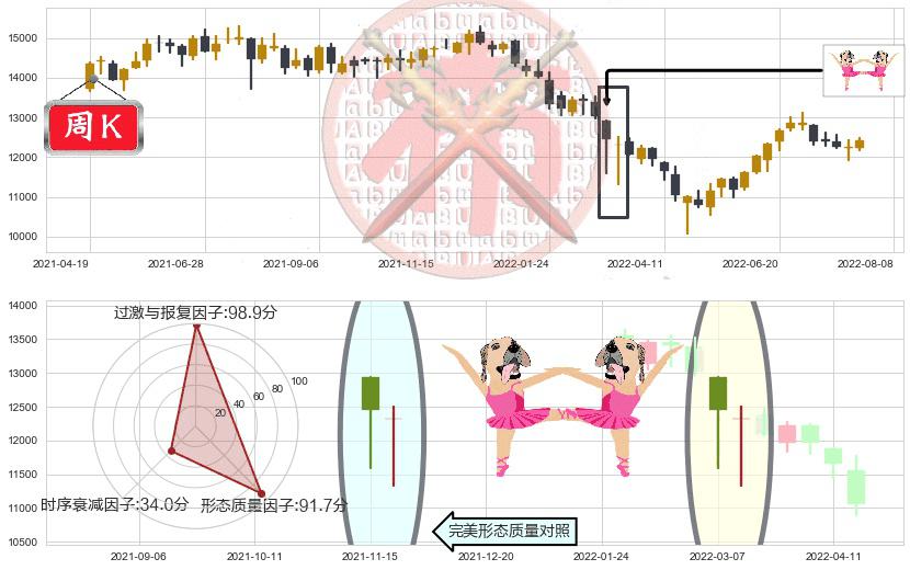 深证成指(sz399001)双针探底K线图-阿布量化