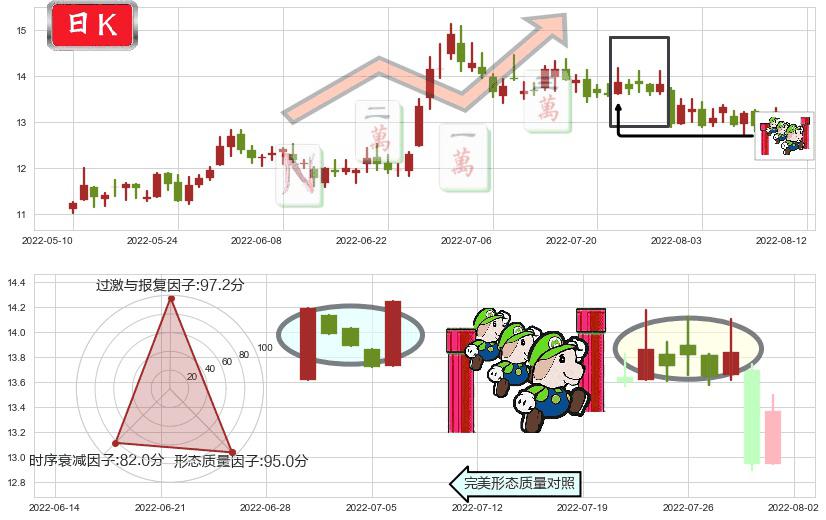 白云机场(sh600004)上升三部曲（升势三鸦）K线图-阿布量化