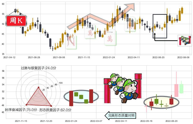 上海机场(sh600009)上升三部曲(升势三鸦)K线图-阿布量化