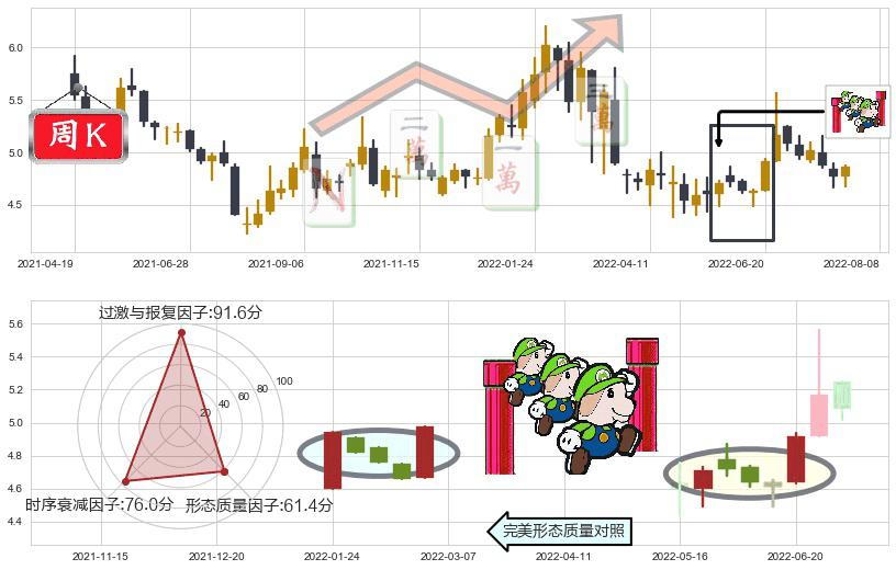东方航空(sh600115)上升三部曲(升势三鸦)K线图-阿布量化