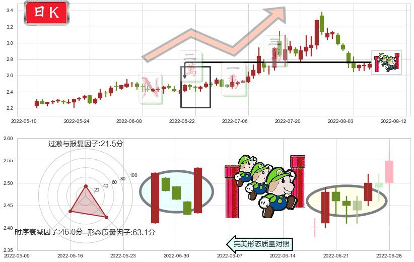 太原重工(sh600169)上升三部曲(升势三鸦)K线图-阿布量化