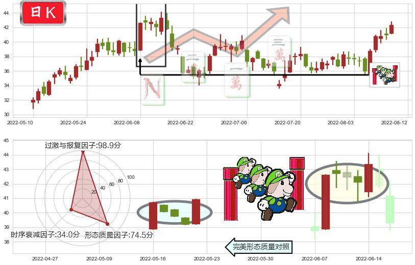 兖州煤业(sh600188)上升三部曲(升势三鸦)K线图-阿布量化