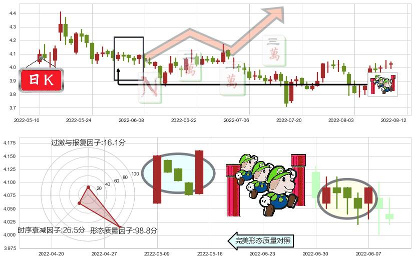 北京城建(sh600266)上升三部曲(升势三鸦)K线图-阿布量化