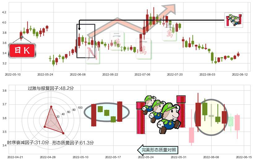 桂东电力(sh600310)上升三部曲(升势三鸦)K线图-阿布量化