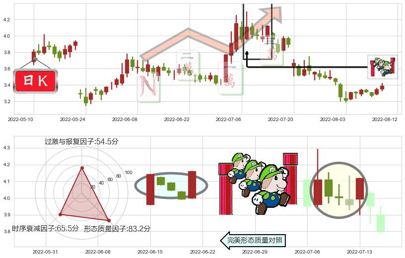 桂东电力(sh600310)上升三部曲(升势三鸦)K线图-阿布量化