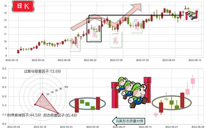 天通股份(sh600330)上升三部曲(升势三鸦)K线图-阿布量化