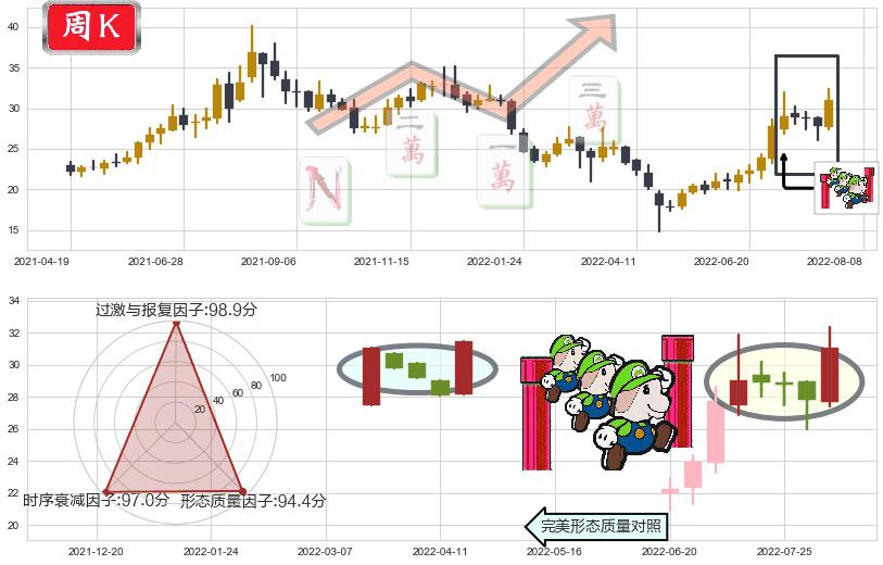 联创光电(sh600363)上升三部曲(升势三鸦)K线图-阿布量化