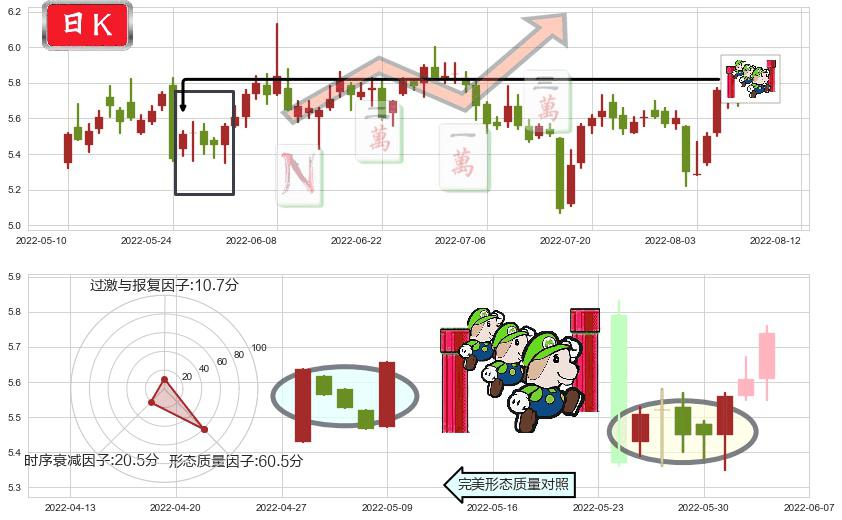 华胜天成(sh600410)上升三部曲(升势三鸦)K线图-阿布量化