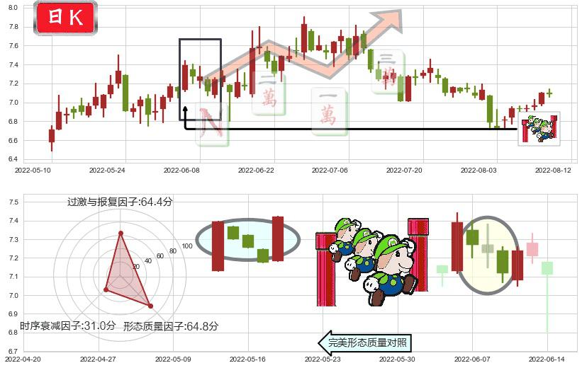 方大炭素(sh600516)上升三部曲(升势三鸦)K线图-阿布量化
