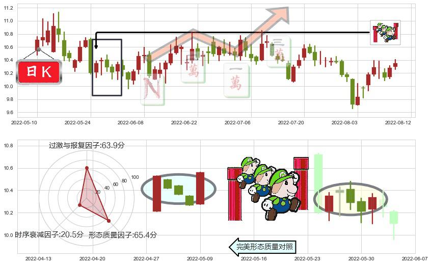 天士力(sh600535)上升三部曲(升势三鸦)K线图-阿布量化