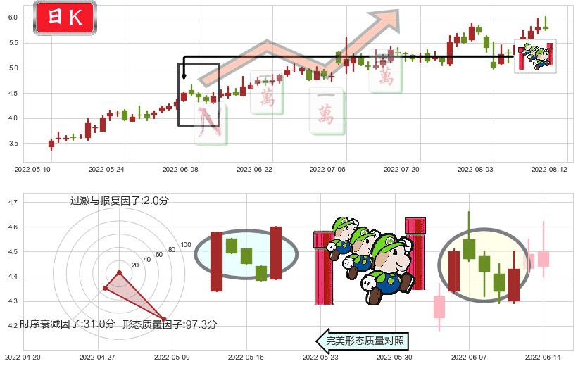 亿晶光电(sh600537)上升三部曲(升势三鸦)K线图-阿布量化