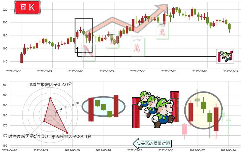 法拉电子(sh600563)上升三部曲(升势三鸦)K线图-阿布量化