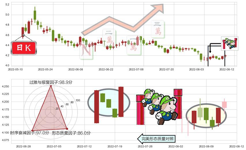 康恩贝(sh600572)上升三部曲(升势三鸦)K线图-阿布量化