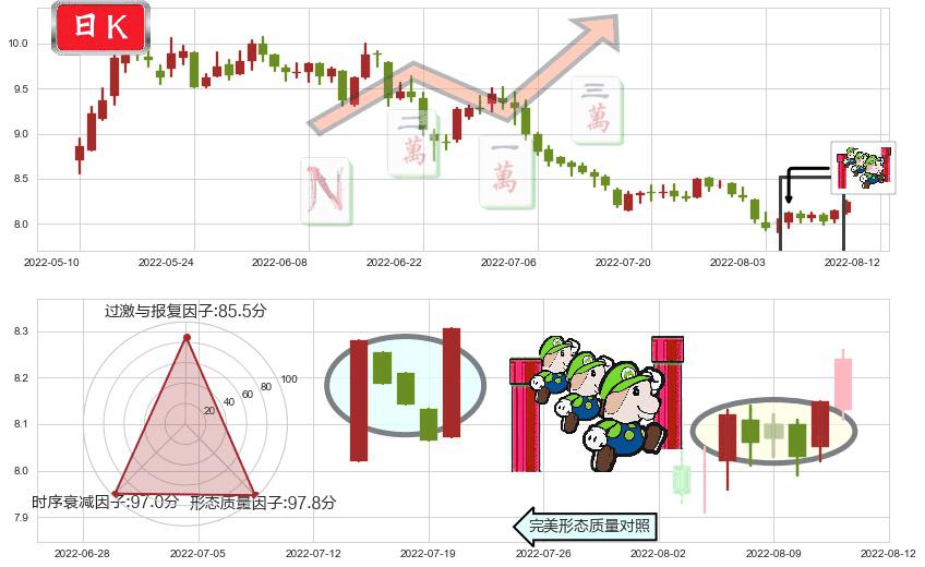 豫园股份(sh600655)上升三部曲(升势三鸦)K线图-阿布量化