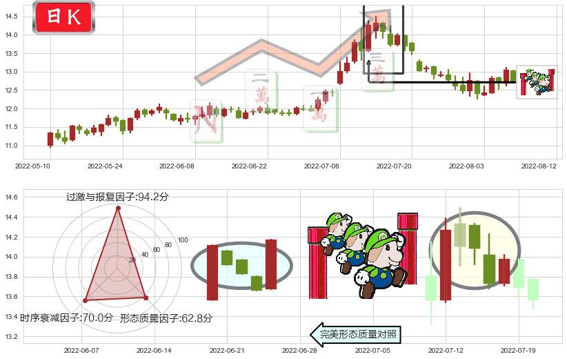 川投能源(sh600674)上升三部曲(升势三鸦)K线图-阿布量化