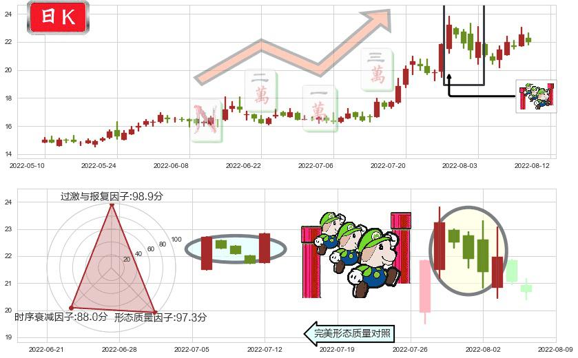 中船防务(sh600685)上升三部曲(升势三鸦)K线图-阿布量化