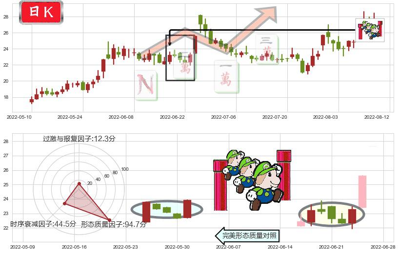 洛阳玻璃(sh600876)上升三部曲(升势三鸦)K线图-阿布量化