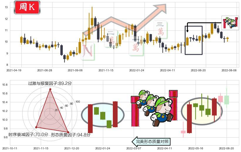 国投电力(sh600886)上升三部曲(升势三鸦)K线图-阿布量化