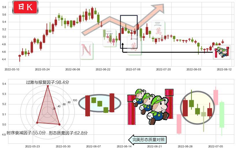 新集能源(sh601918)上升三部曲(升势三鸦)K线图-阿布量化