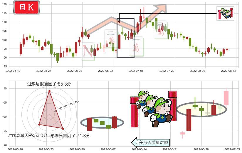 药明康德(sh603259)上升三部曲(升势三鸦)K线图-阿布量化