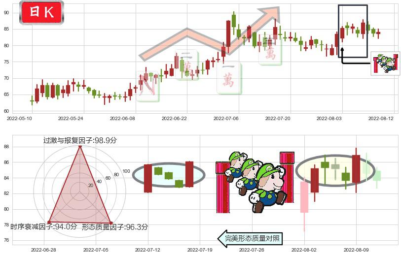 飞科电器(sh603868)上升三部曲(升势三鸦)K线图-阿布量化