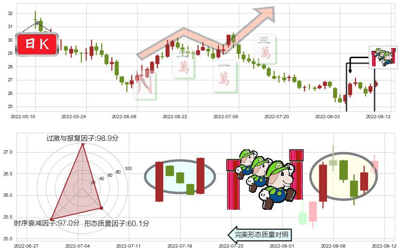 双汇发展(sz000895)上升三部曲(升势三鸦)K线图-阿布量化