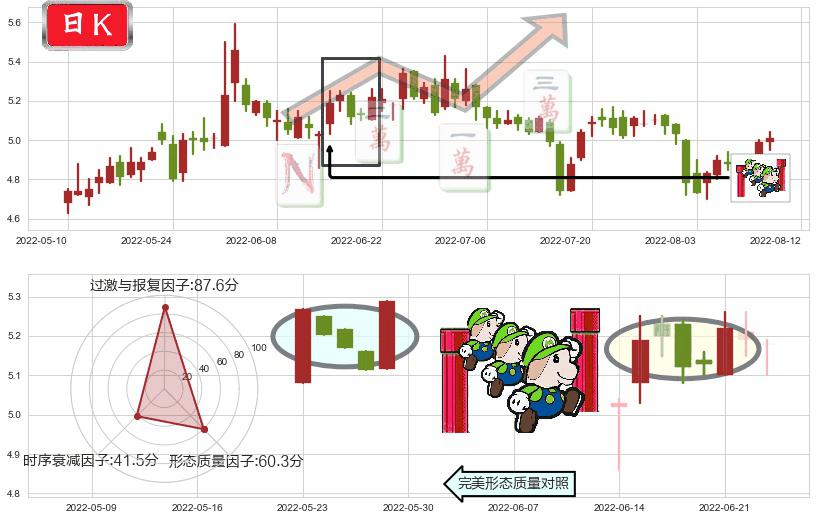 电广传媒(sz000917)上升三部曲(升势三鸦)K线图-阿布量化