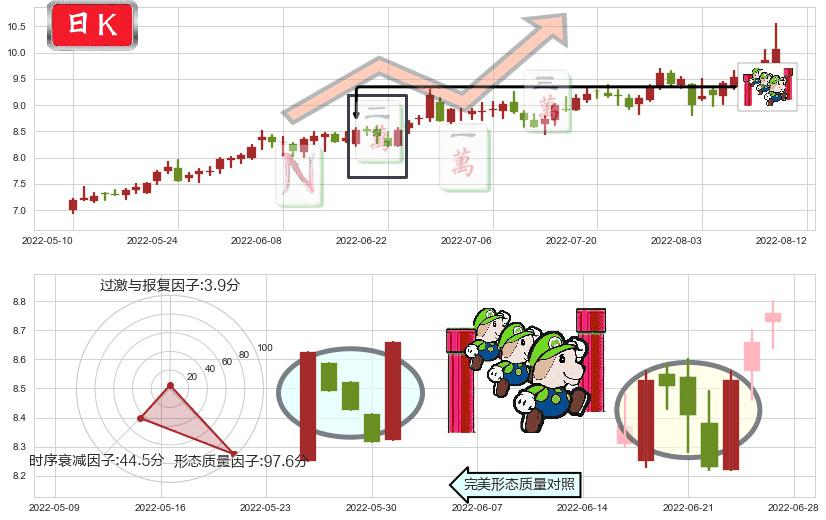 安泰科技(sz000969)上升三部曲(升势三鸦)K线图-阿布量化