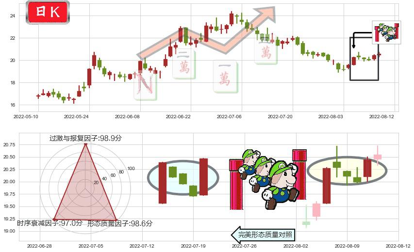 华兰生物(sz002007)上升三部曲(升势三鸦)K线图-阿布量化
