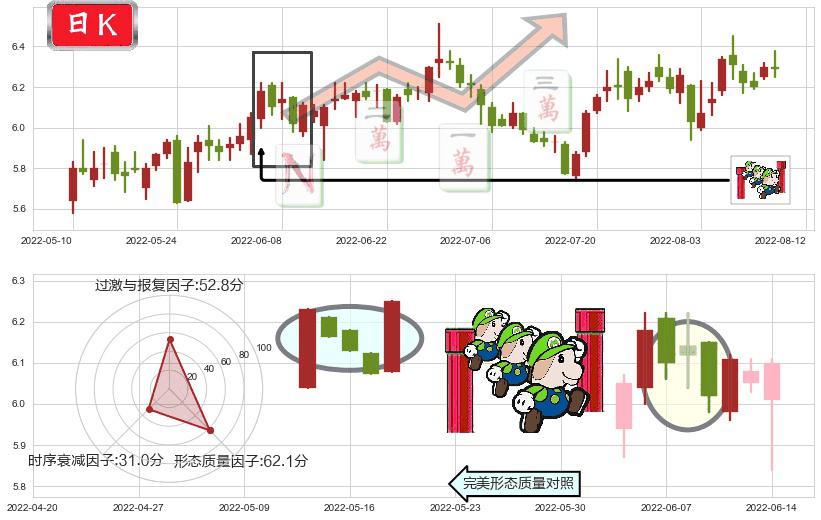 东华软件(sz002065)上升三部曲(升势三鸦)K线图-阿布量化