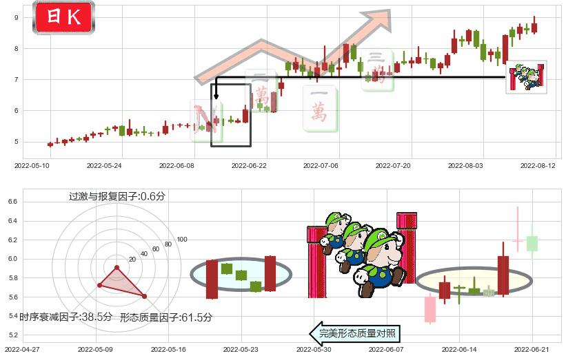软控股份(sz002073)上升三部曲(升势三鸦)K线图-阿布量化