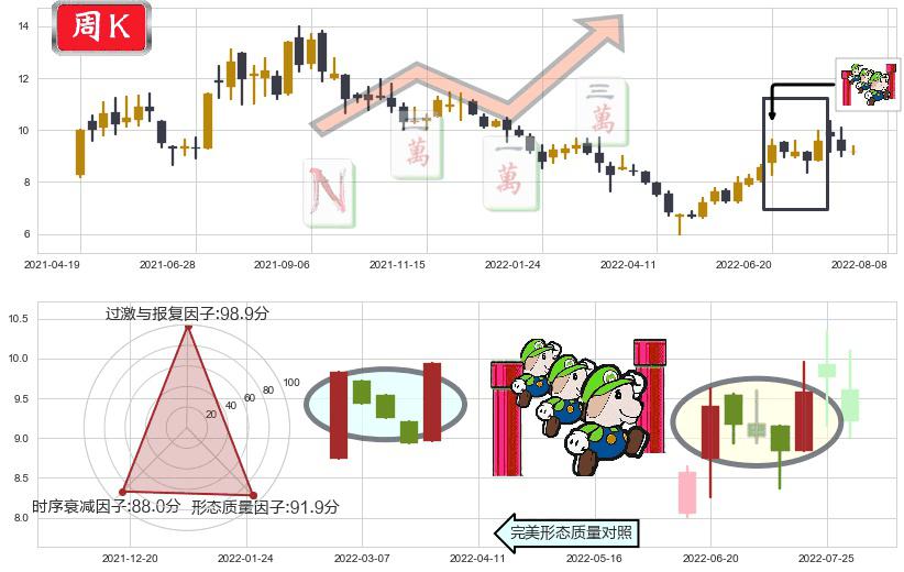 格林美(sz002340)上升三部曲(升势三鸦)K线图-阿布量化