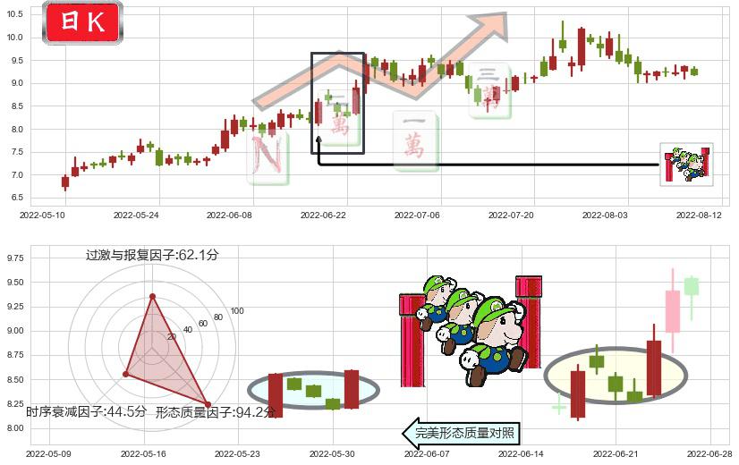 格林美(sz002340)上升三部曲(升势三鸦)K线图-阿布量化