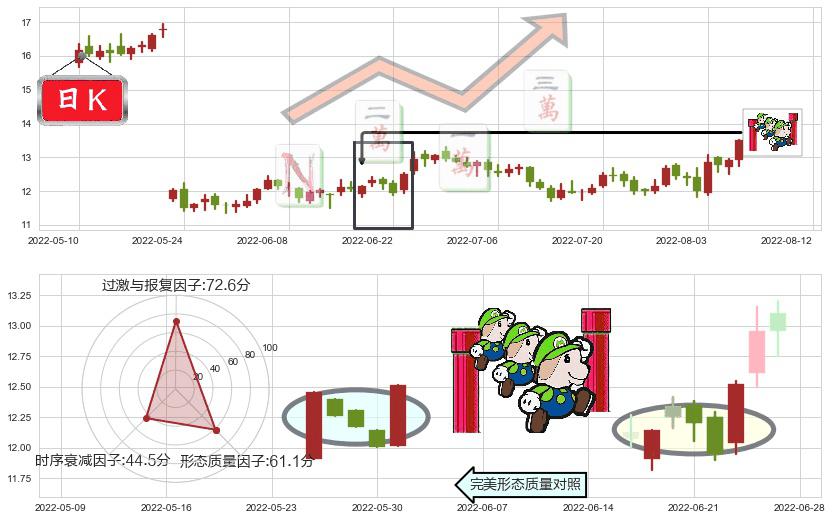 高德红外(sz002414)上升三部曲(升势三鸦)K线图-阿布量化