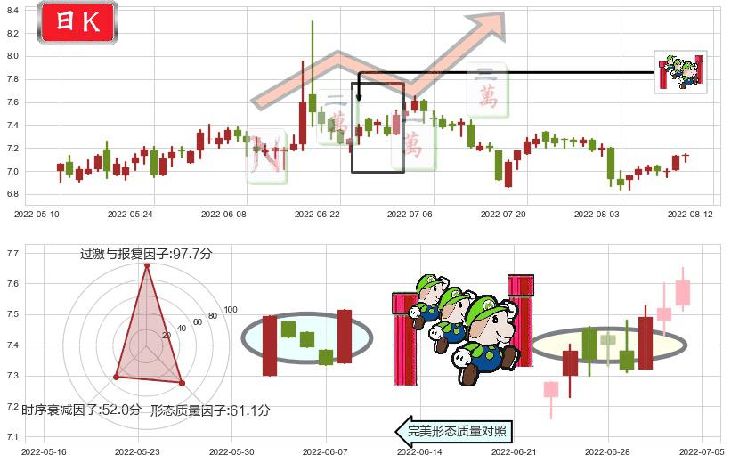 好想你(sz002582)上升三部曲(升势三鸦)K线图-阿布量化
