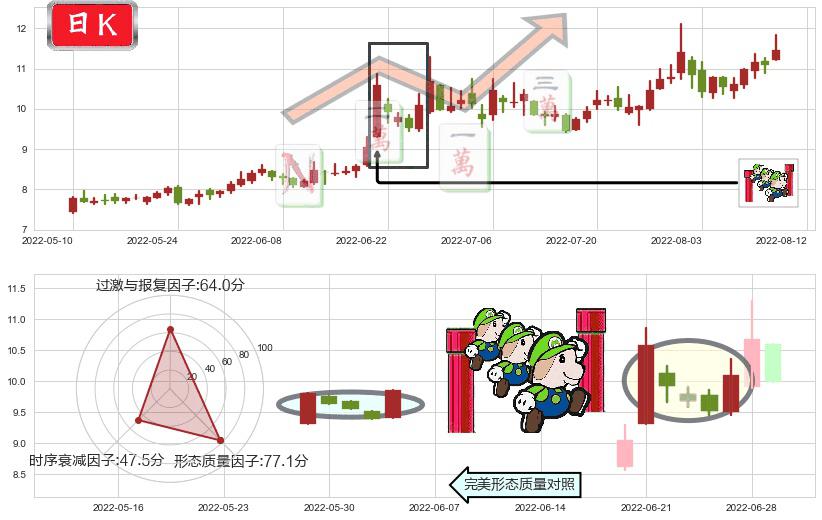 机器人(sz300024)上升三部曲(升势三鸦)K线图-阿布量化