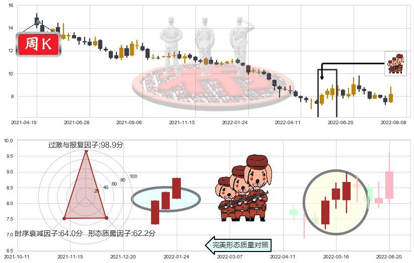 宇通客车(sh600066)红三兵K线图-阿布量化