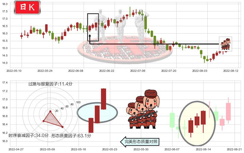 中国巨石(sh600176)红三兵K线图-阿布量化