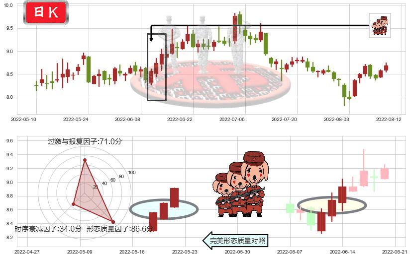 生物股份(sh600201)红三兵K线图-阿布量化