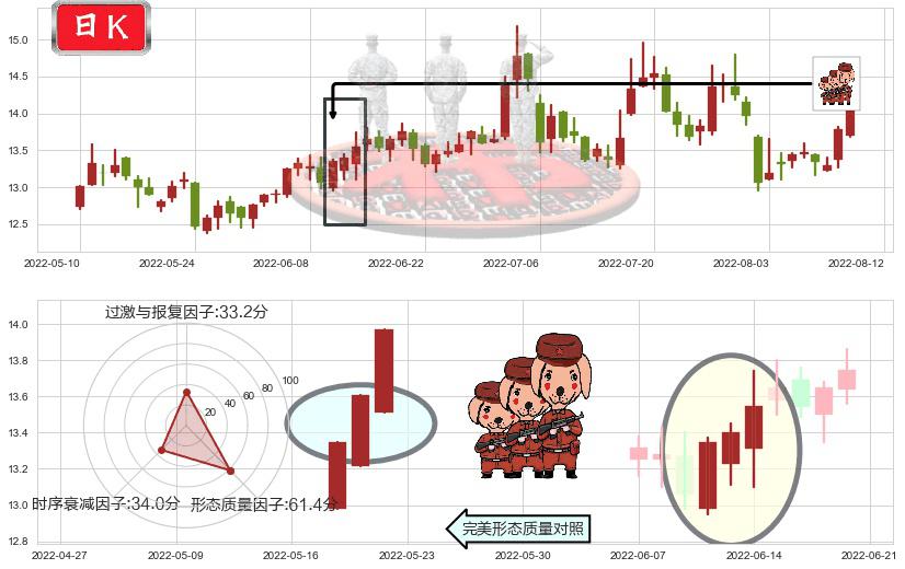 浙江医药(sh600216)红三兵K线图-阿布量化