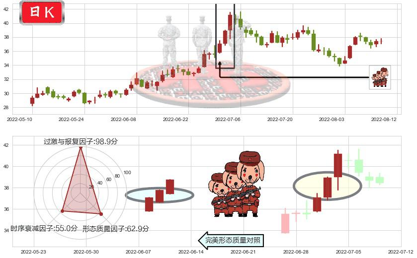 恒瑞医药(sh600276)红三兵K线图-阿布量化