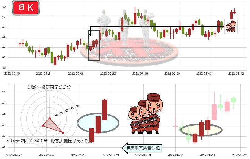 安琪酵母(sh600298)红三兵K线图-阿布量化
