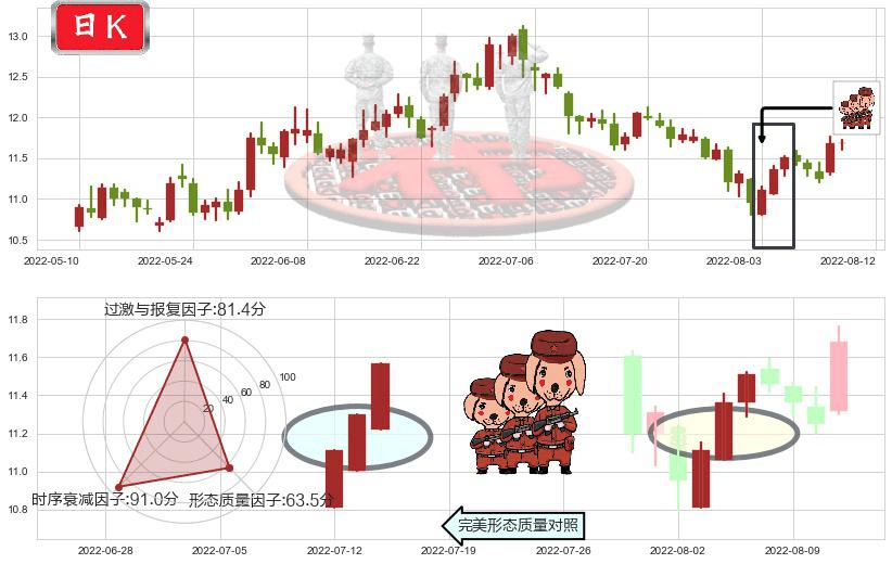 恒顺醋业(sh600305)红三兵K线图-阿布量化