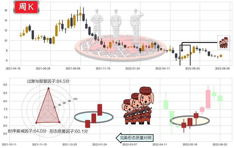 三友化工(sh600409)红三兵K线图-阿布量化