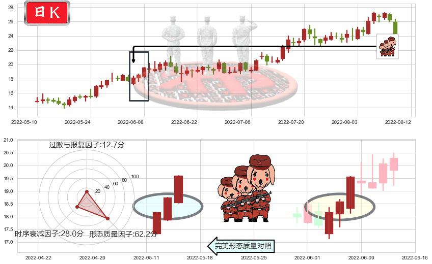 湘电股份(sh600416)红三兵K线图-阿布量化