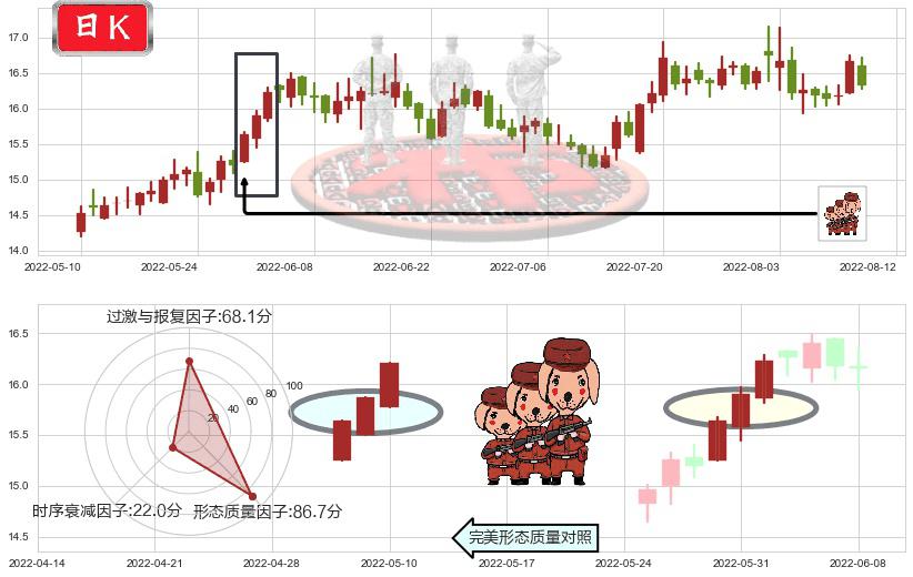 中国动力(sh600482)红三兵K线图-阿布量化